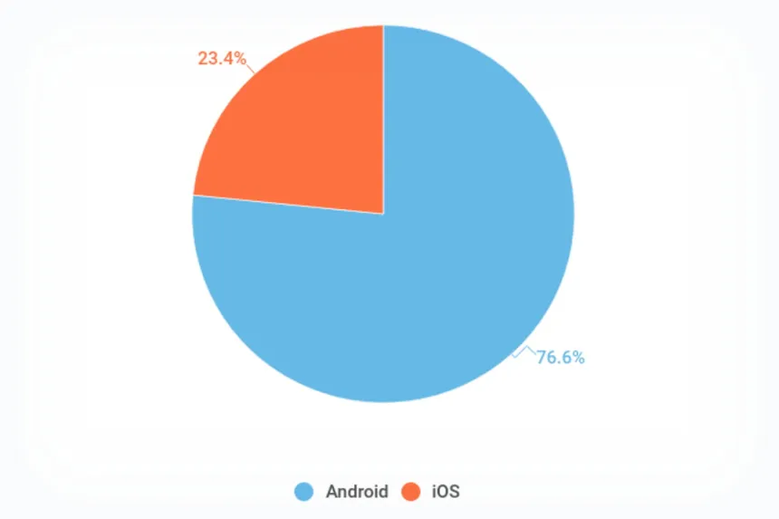 graphique android vs ios